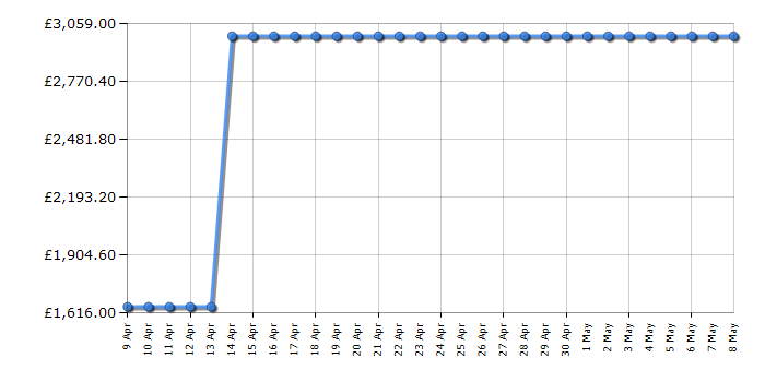 Cheapest price history chart for the Apple Mac Studio MQH73B/A
