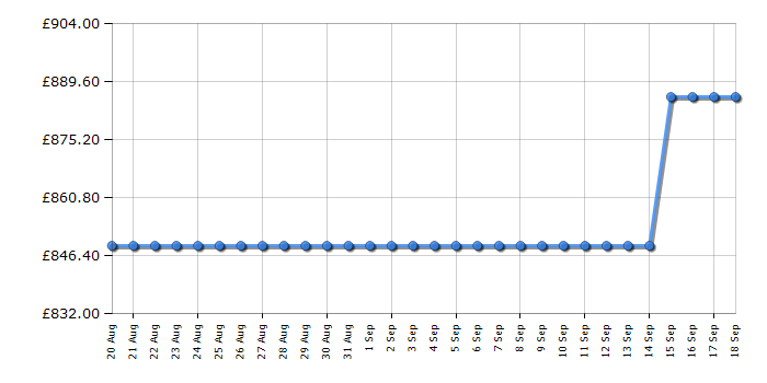 Cheapest price history chart for the Apple MacBook Air MC6T4B/A