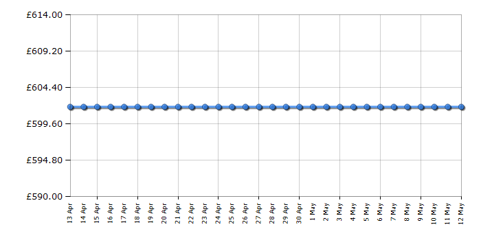 Cheapest price history chart for the Apple MacBook Air MD711B/B