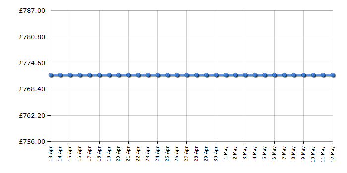 Cheapest price history chart for the Apple MacBook Air MD712B/B