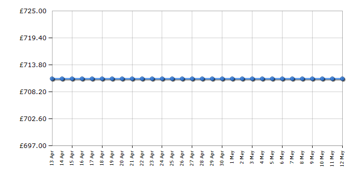 Cheapest price history chart for the Apple MacBook Air MD760B/B