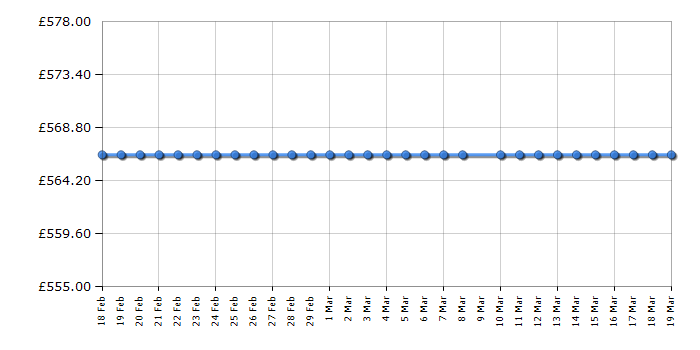 Cheapest price history chart for the Apple MacBook Air MJVE2B/A