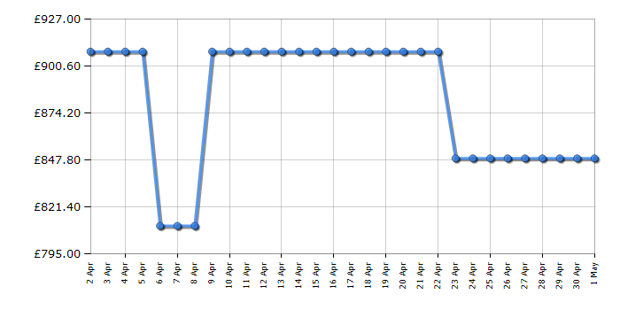 Cheapest price history chart for the Apple MacBook Air MLXW3B/A