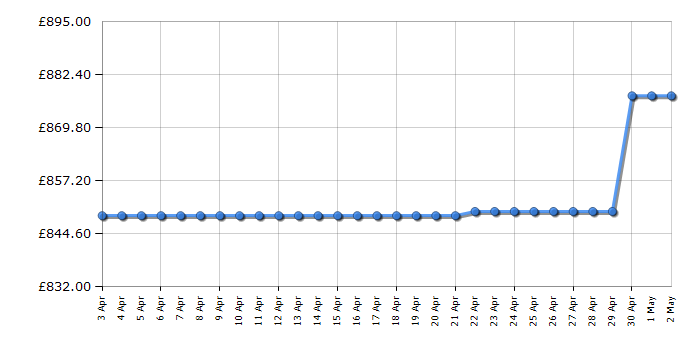 Cheapest price history chart for the Apple MacBook Air MLXX3B/A