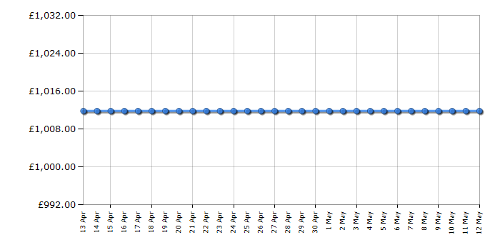 Cheapest price history chart for the Apple MacBook MGX82B/A