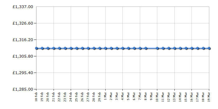 Cheapest price history chart for the Apple MacBook MK4N2B/A