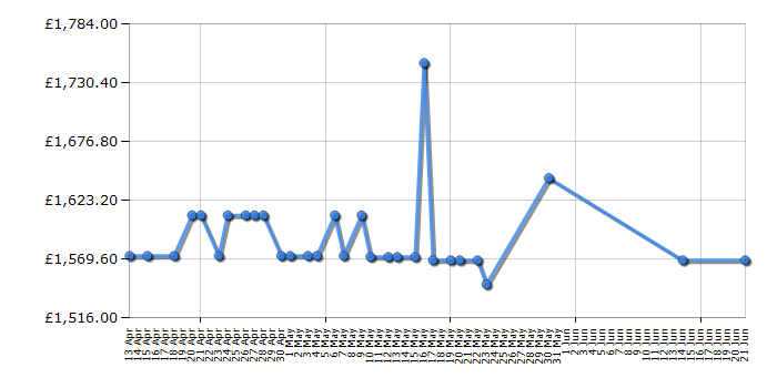 Cheapest price history chart for the Apple MacBook Pro 13" MR9U2B/A