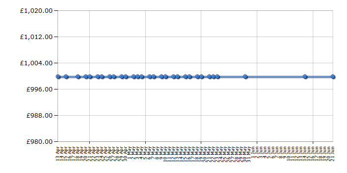 Cheapest price history chart for the Apple MacBook Pro MD101B/A