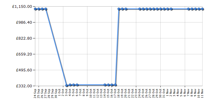 Cheapest price history chart for the Apple MacBook Pro MD102B/A