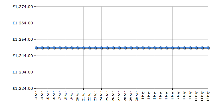 Cheapest price history chart for the Apple MacBook Pro MF839B/A