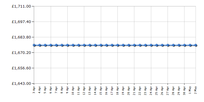 Cheapest price history chart for the Apple MacBook Pro MKGP3B/A