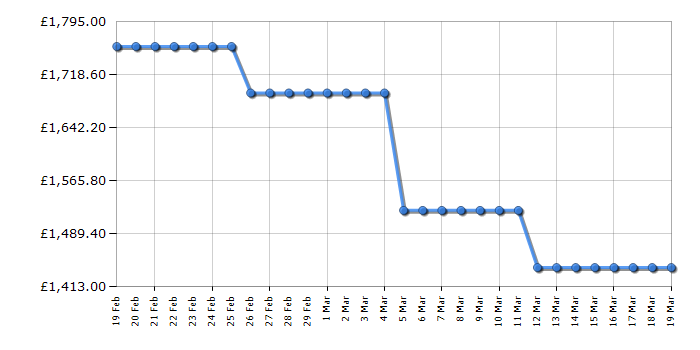 Cheapest price history chart for the Apple MacBook Pro MLH32B/A