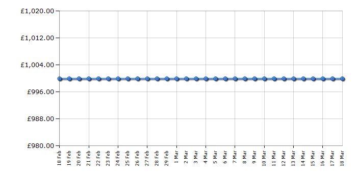 Cheapest price history chart for the Apple MacBook Pro MNQF2B/A