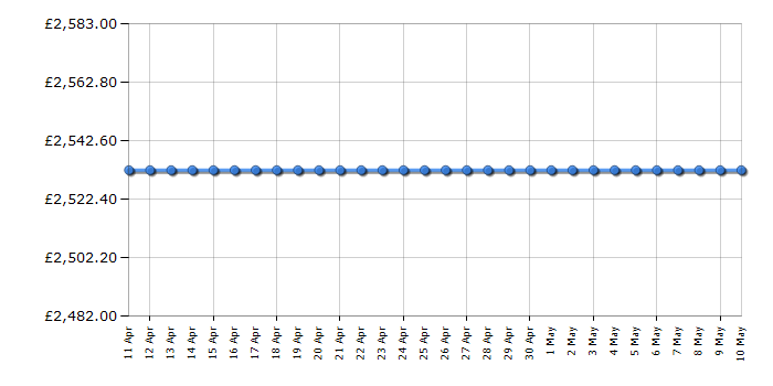 Cheapest price history chart for the Apple MacBook Pro MR942B/A