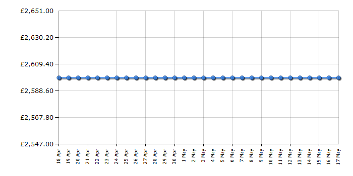 Cheapest price history chart for the Apple MacBook Pro MRW13B/A