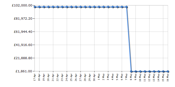 Cheapest price history chart for the Apple MacBook Pro MRX33B/A