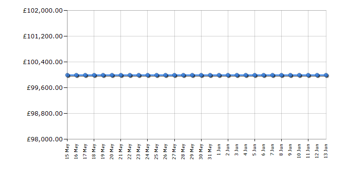 Cheapest price history chart for the Apple MacBook Pro MRX73B/A