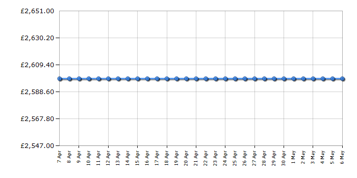 Cheapest price history chart for the Apple MacBook Pro MVVK2B/A