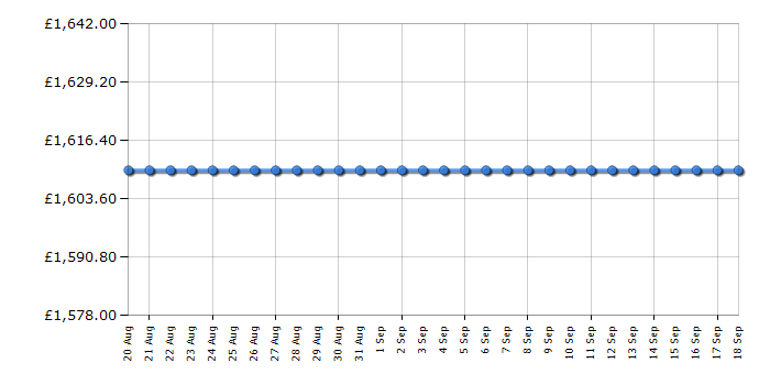 Cheapest price history chart for the Apple MacBook Pro MW2X3B/A