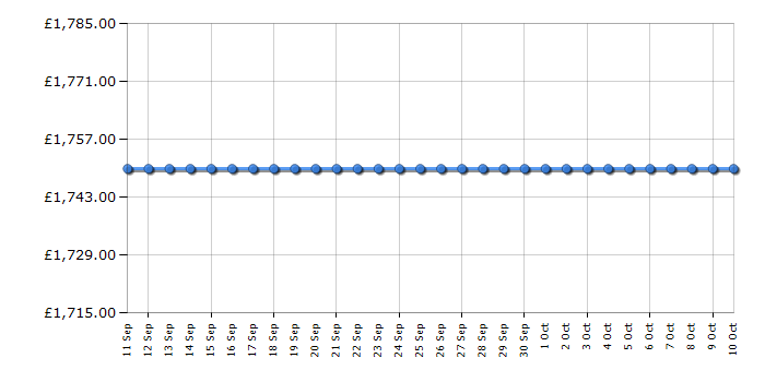 Cheapest price history chart for the Apple MacBook Pro MX2H3B/A