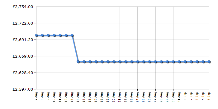 Cheapest price history chart for the Apple MacBook Pro MX2U3B/A