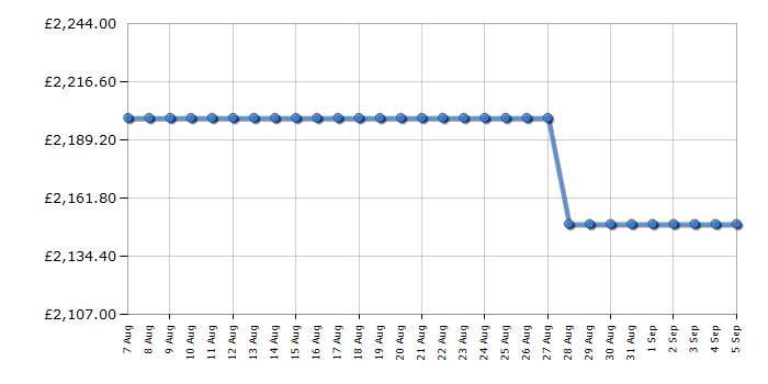 Cheapest price history chart for the Apple MacBook Pro MX2X3B/A