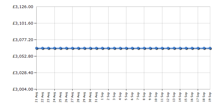Cheapest price history chart for the Apple MacBook Pro MX303B/A