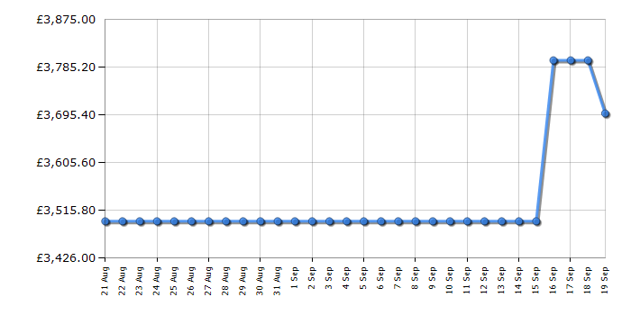 Cheapest price history chart for the Apple MacBook Pro MX313B/A