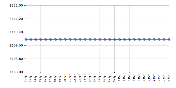 Cheapest price history chart for the Apple Pencil MU8F2ZM/A