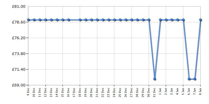 Cheapest price history chart for the Apple Pencil MUWA3ZM/A