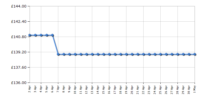 Cheapest price history chart for the Apple TV 4K 64GB MN873B/A