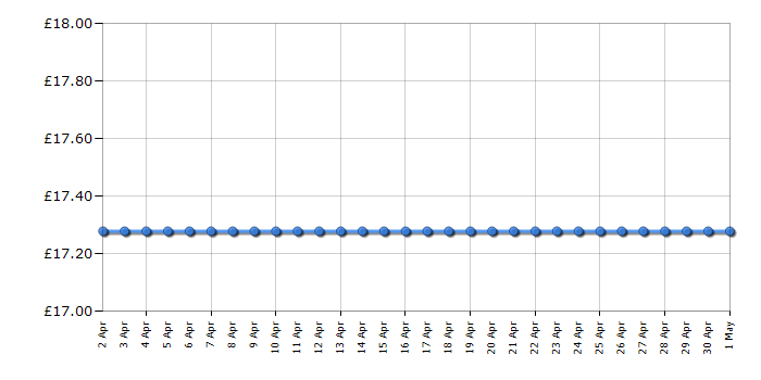 Cheapest price history chart for the Aquabeads Star Bead Studio