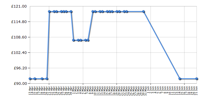 Cheapest price history chart for the Armani Exchange AX1327