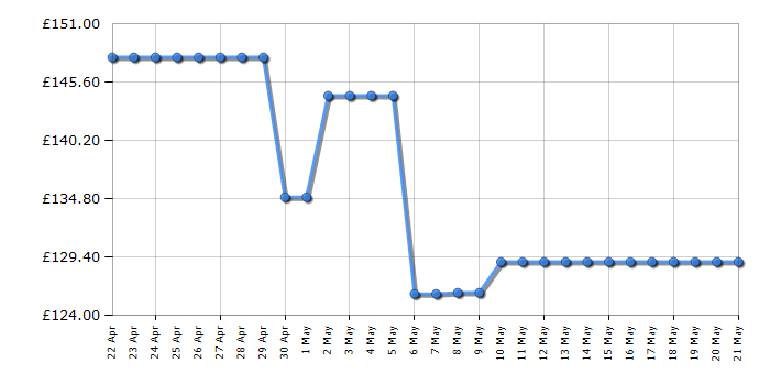 Cheapest price history chart for the Armani Exchange AX2701