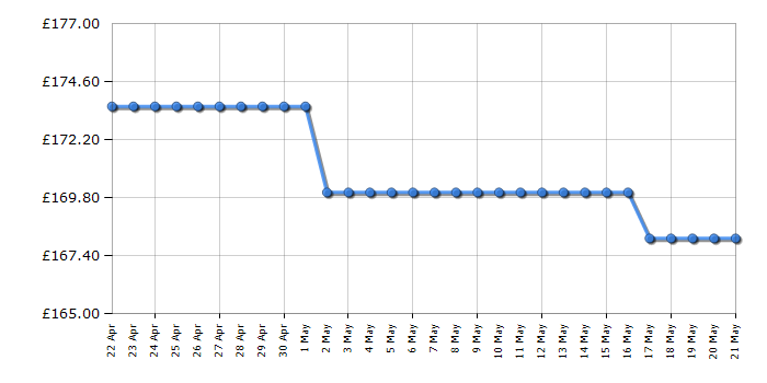 Cheapest price history chart for the Armani Exchange AX4321