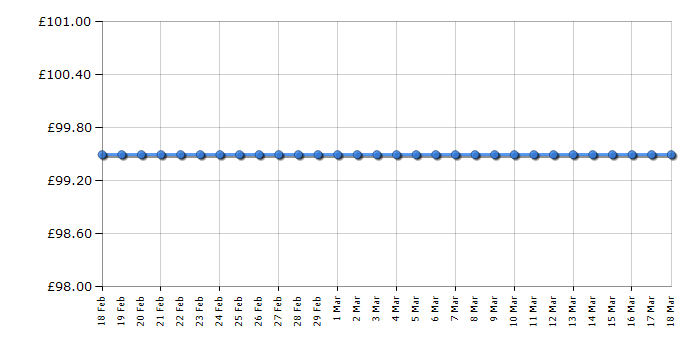 Cheapest price history chart for the Armani Exchange AX4331