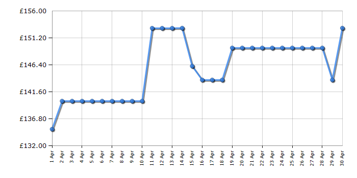 Cheapest price history chart for the Armani Exchange AX7101