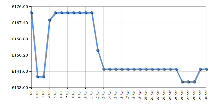 Cheapest price history chart for the Asus BE24EQK