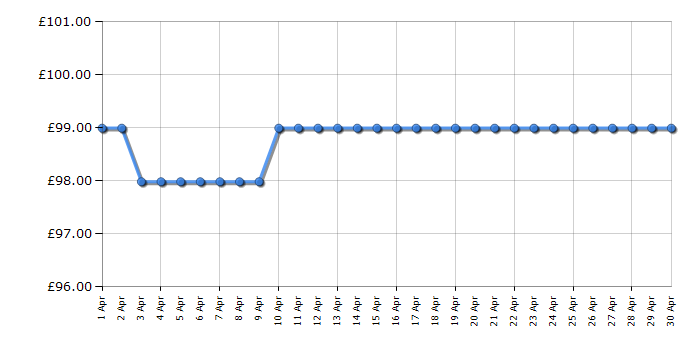 Cheapest price history chart for the Asus MB165B