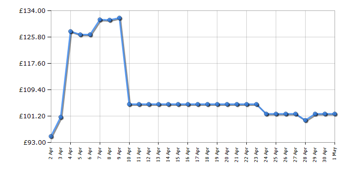 Cheapest price history chart for the Asus MB166C