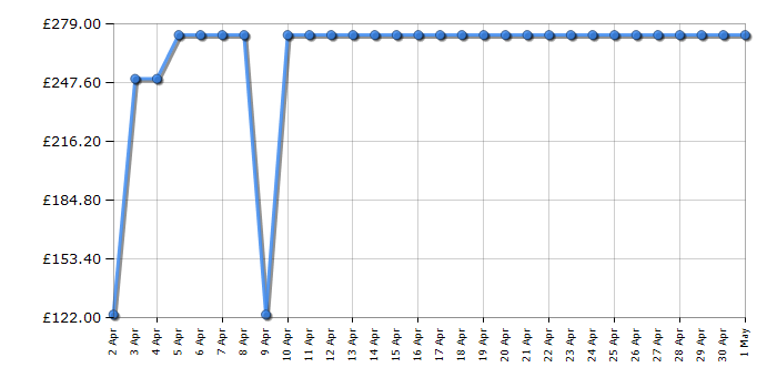 Cheapest price history chart for the Asus MB168B