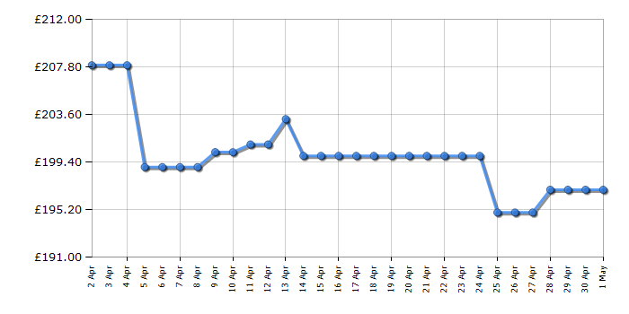 Cheapest price history chart for the Asus MB16ACE