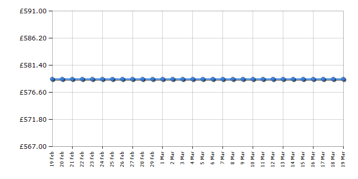 Cheapest price history chart for the Asus MX27UC