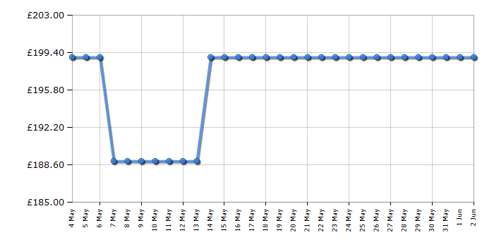 Cheapest price history chart for the Asus PA247CV