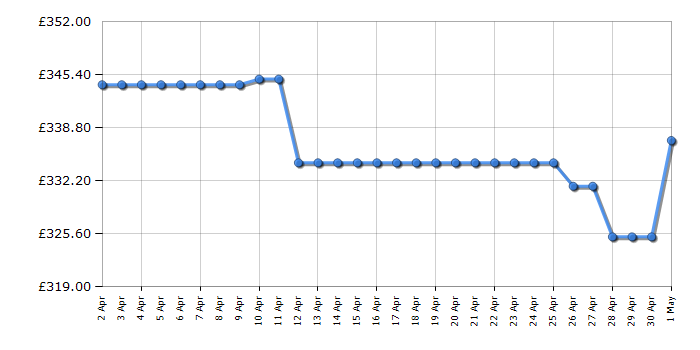 Cheapest price history chart for the Asus PA248Q