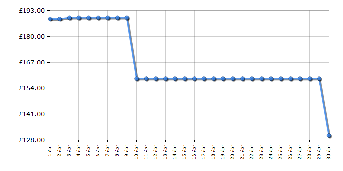 Cheapest price history chart for the Asus PA248QV