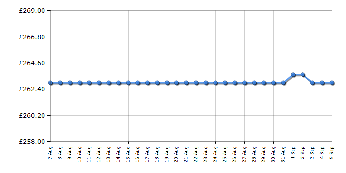 Cheapest price history chart for the Asus PA278CV