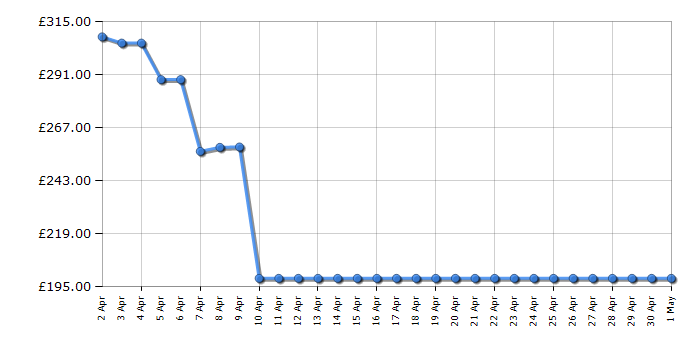 Cheapest price history chart for the Asus PA278QV