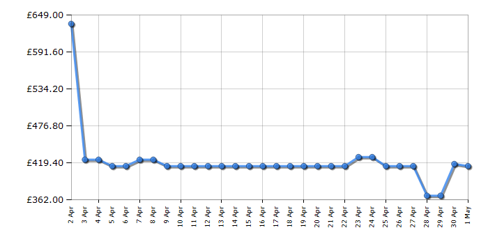 Cheapest price history chart for the Asus PA279CV