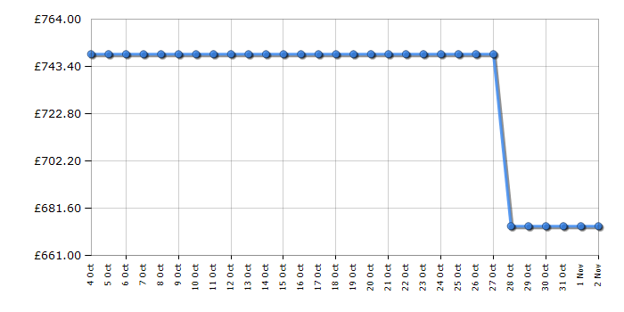 Cheapest price history chart for the Asus PA27UCGE